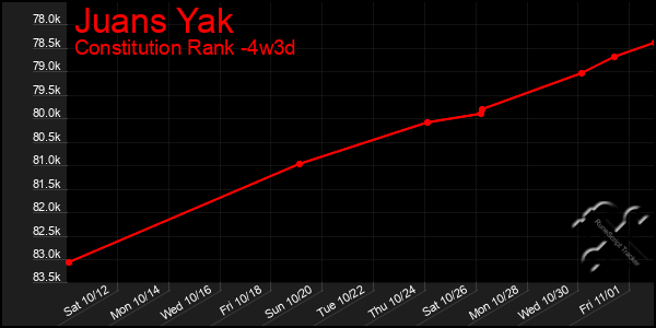 Last 31 Days Graph of Juans Yak