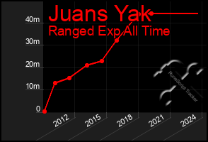 Total Graph of Juans Yak