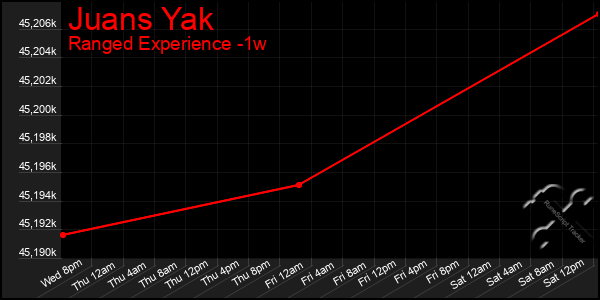 Last 7 Days Graph of Juans Yak