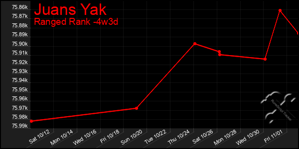 Last 31 Days Graph of Juans Yak