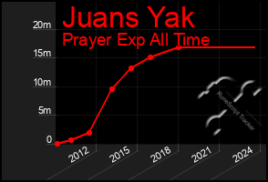 Total Graph of Juans Yak