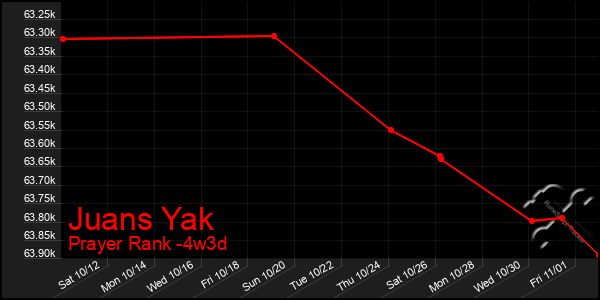 Last 31 Days Graph of Juans Yak