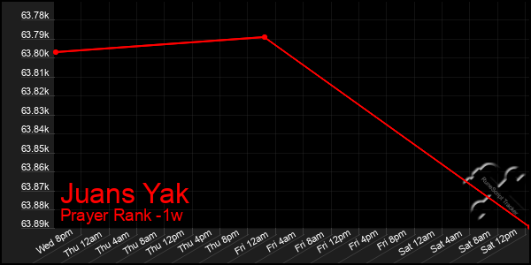 Last 7 Days Graph of Juans Yak