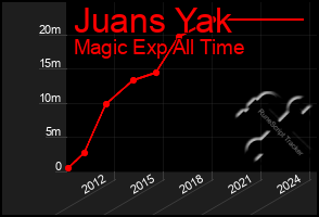 Total Graph of Juans Yak