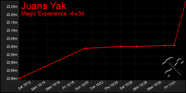 Last 31 Days Graph of Juans Yak