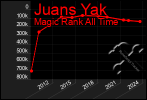 Total Graph of Juans Yak