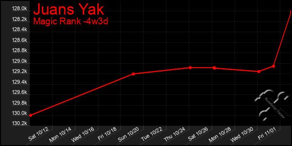 Last 31 Days Graph of Juans Yak