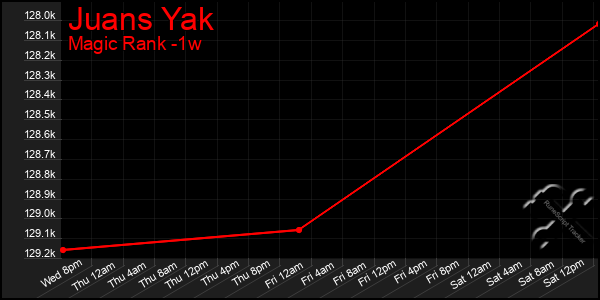 Last 7 Days Graph of Juans Yak