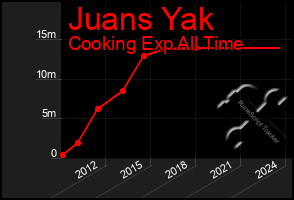 Total Graph of Juans Yak