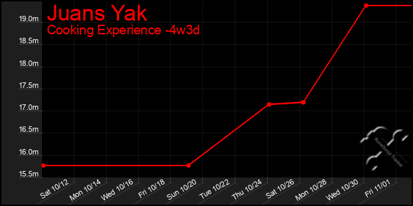 Last 31 Days Graph of Juans Yak