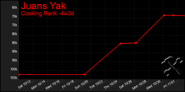 Last 31 Days Graph of Juans Yak