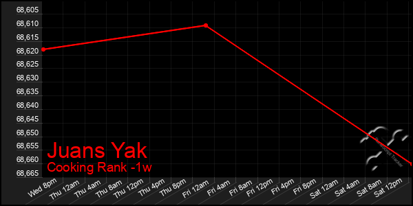 Last 7 Days Graph of Juans Yak