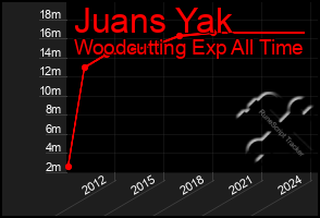 Total Graph of Juans Yak