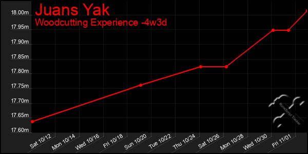 Last 31 Days Graph of Juans Yak