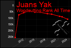 Total Graph of Juans Yak