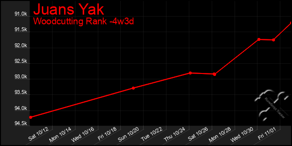 Last 31 Days Graph of Juans Yak