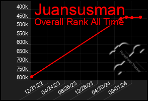 Total Graph of Juansusman