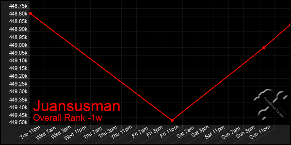 Last 7 Days Graph of Juansusman