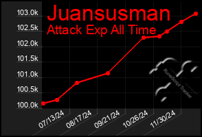 Total Graph of Juansusman