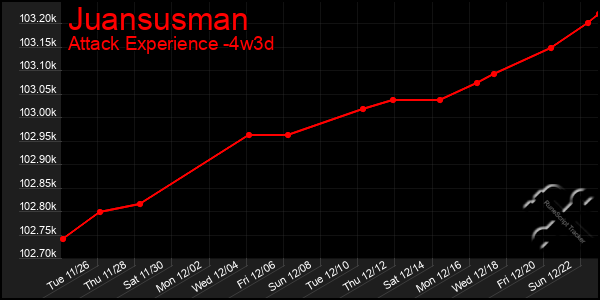 Last 31 Days Graph of Juansusman