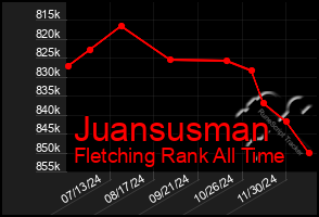 Total Graph of Juansusman