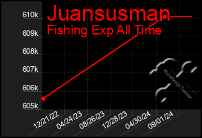 Total Graph of Juansusman