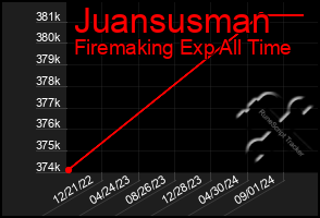 Total Graph of Juansusman