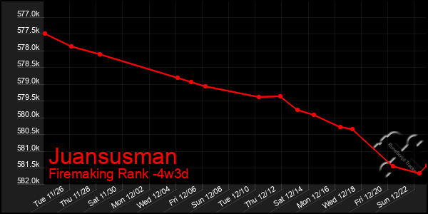 Last 31 Days Graph of Juansusman