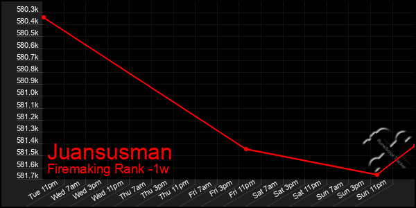 Last 7 Days Graph of Juansusman