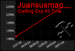 Total Graph of Juansusman