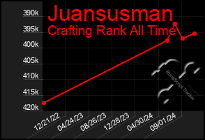 Total Graph of Juansusman