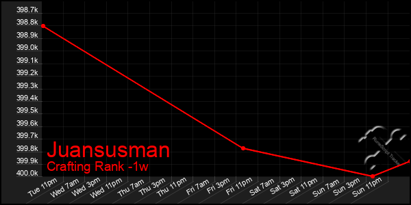 Last 7 Days Graph of Juansusman