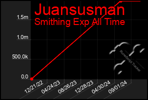 Total Graph of Juansusman