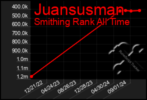 Total Graph of Juansusman