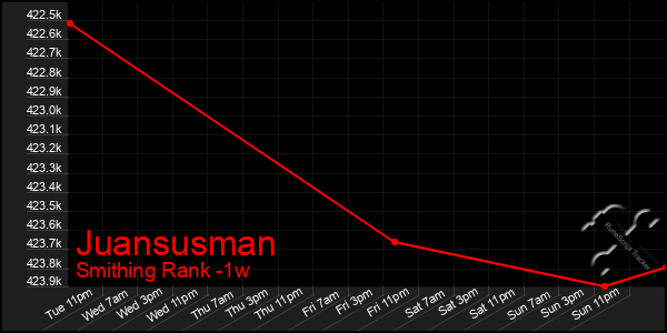 Last 7 Days Graph of Juansusman