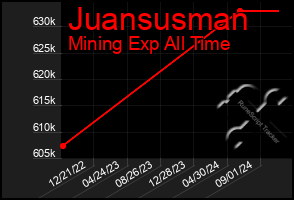 Total Graph of Juansusman