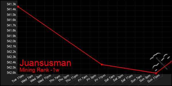 Last 7 Days Graph of Juansusman