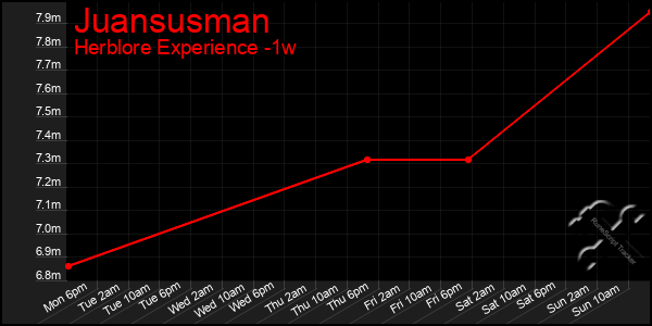 Last 7 Days Graph of Juansusman