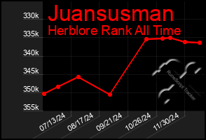 Total Graph of Juansusman