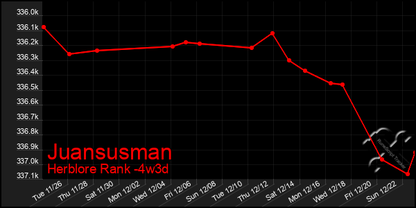 Last 31 Days Graph of Juansusman