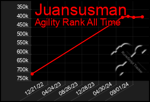 Total Graph of Juansusman