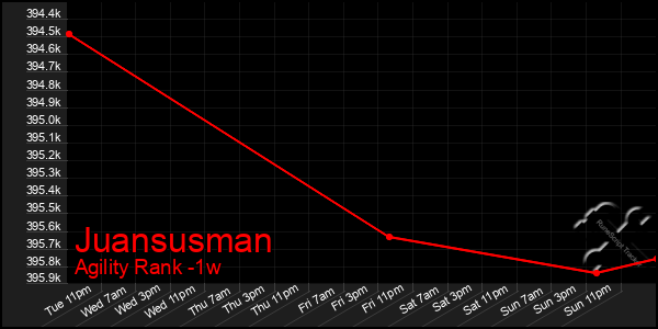 Last 7 Days Graph of Juansusman