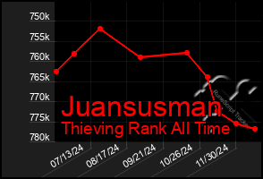 Total Graph of Juansusman