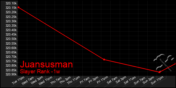 Last 7 Days Graph of Juansusman