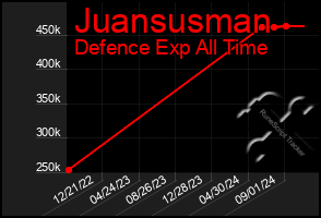 Total Graph of Juansusman