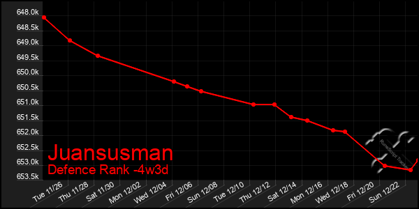 Last 31 Days Graph of Juansusman