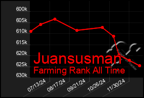 Total Graph of Juansusman