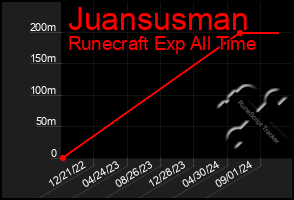 Total Graph of Juansusman