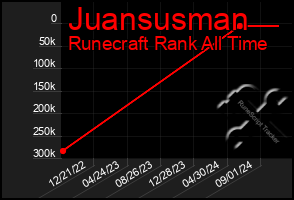 Total Graph of Juansusman