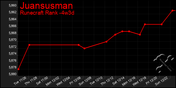 Last 31 Days Graph of Juansusman